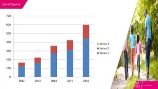 Loan & Deposit
0
100
200
300
400
500
600
700
2012 2013 2014 2015 2016
Series 3
Series 2
Series 1
 