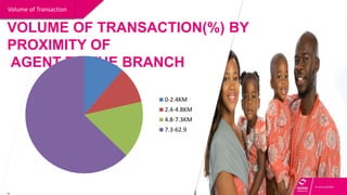 Volume of Transaction
VOLUME OF TRANSACTION(%) BY
PROXIMITY OF
AGENT TO THE BRANCH
.
0-2.4KM
2.4-4.8KM
4.8-7.3KM
7.3-62.9
 