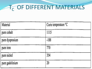 TC OF DIFFERENT MATERIALS
 