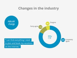 Changes in the industry 
Completely 
agree 
82% 
Attitude’ 
Disagree change 
6% 
12% Partly agree 
“I can find everything ...
