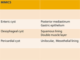 MIMICS
Enteric cyst Posterior mediastinum
Gastric epithelium
Oesophageal cyst Squamous lining
Double muscle layer
Pericardial cyst Unilocular, Mesothelial lining
 