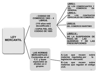 LEY
MERCANTIL
- CODIGO DE
COMERCIO 1902 - 4
LIBROS.
(110 años está
decodificada )
- COPIA FIEL DEL
CODIGO DE 1885
LIBRO I:
DE LOS COMERCIANTES Y
DEL COMERCIO EN
GENERAL
LIBRO II :
DE LOS CONTRATOS
ESPECIALES DE COMERCIO
LIBRO III:
DEL COMERCIO MARITIMO
LIBRO IV :
DE LA SUSPENSION DE
PAGO, DE LAS
QUIEBRAS Y DE LAS
PRESCRIPCIONES
LAS NORMAS
MERCANTILES :
Contenidas en el
C.C. y leyes
especiales se
dividen en 2
grupos:
A.-Las que recaen sobre
materias reguladas por la
legislación mercantil.
B.-Las que recaen sobre
materias que regulan el código
civil.
98
 