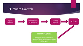  Muara Dakwah
Tujuan
Dakwah
Problematika
di lapangan
Strategi
Dakwah
ACTION
MUARA DAKWAH:
Mengajak manusia menuju
petunjuk Allah agar mendapatkan
ridha-Nya.
 