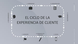 D
M
WWW.DANIELMAROTE.COM
1.DESCUBRIMIENTO
4.COMPARACIÓN
3: CONSIDERACIÓN2. APRENDIZAJE
5. SOCIAL
6: MOMENTO DE
CONSUMO
7. EXPRESIÓN
EL CICLO DE LA
EXPERIENCIA DE CLIENTE
 