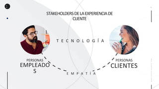 D
M
WWW.DANIELMAROTE.COM
PERSONAS
EMPLEADO
S
T E C N O L O G Í A
PERSONAS
CLIENTES
STAKEHOLDERSDELAEXPERIENCIADE
CLIENTE
E M P A T Í A
 