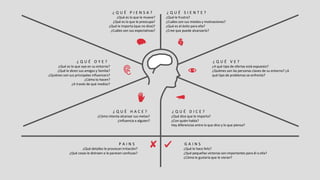 ¿ Q U É D I C E ?
¿Qué dice que le importa?
¿Con quién habla?
Hay diferencias entre lo que dice y lo que piensa?
¿ Q U É O Y E ?
¿Qué es lo que oye en su entorno?
¿Qué le dicen sus amigos y familia?
¿Quiénes son sus principales influencers?
¿Cómo lo hacen?
¿A través de qué medios?
¿ Q U É H A C E ?
¿Cómo intenta alcanzar sus metas?
¿Influencia a alguien?
¿ Q U É S I E N T E ?
¿Qué le frustra?
¿Cuáles son sus miedos y motivaciones?
¿Qué es el éxito para ella?
¿Cree que puede alcanzarlo?
¿ Q U É P I E N S A ?
¿Qué es lo que le mueve?
¿Qué es lo que le preocupa?
¿Qué le importa (que no dice)?
¿Cuáles son sus expectativas?
¿ Q U É V E ?
¿A qué tipo de ofertas está expuesto?
¿Quiénes son las personas claves de su entorno? ¿A
qué tipo de problemas se enfrenta?
G A I N S
¿Qué le hace feliz?
¿Qué pequeñas victorias son importantes para él o ella?
¿Cómo le gustaría que le vieran?
P A I N S
¿Qué detalles le provocan irritación?
¿Qué cosas le distraen o le parecen confusas?
 