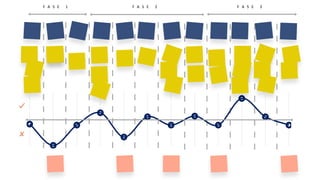 F A S E 1 F A S E 2 F A S E 3
 
