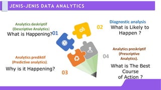 JENIS-JENIS DATA ANALYTICS
02
03
Analytics deskriptif
(Descriptive Analytics)
What is Happening?01
04
Diagnostic analysis
What is Likely to
Happen ?
Analytics preskriptif
(Prescriptive
Analytics).
What is The Best
Course
of Action ?
Analytics prediktif
(Predictive analytics).
Why is it Happening?
 