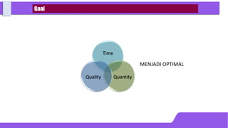 MENJADI OPTIMAL
Time
Quantity
Quality
Goal
 