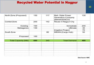 North Zone (Proposed) 150 117 Mah. State Power
Generation Company
(MAHAGENCO)
130
Central Zone 200 142 Reuse in Nagpur City
Existing 100 Immediate 200
Mahagenco 130 Ultimate 30
Irrigation Project 70
South Zone 86 MIHAN (Cargo Hub) 50
Proposed 100
Total Capacity (Mld) 680 345 Total Demand 480
Recycled Water Potential in Nagpur
Data Source: NMC
14
13
 