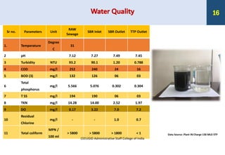 Water Quality
Sr no. Parameters Unit
RAW
Sewage
SBR Inlet SBR Outlet TTP Outlet
1. Temperature
Degree
C
31
2 pH 7.12 7.27 7.49 7.45
3 Turbidity NTU 93.2 90.1 1.20 0.788
4 COD mg/l 252 240 24 16
5 BOD (3) mg/l 132 126 06 03
6
Total
phosphorus
mg/l 5.566 5.076 0.302 0.304
7 T SS mg/l 194 190 06 03
8 TKN mg/l 14.28 14.00 2.52 1.97
9 DO mg/l 0.17 3.22 7.0 7.2
10
Residual
Chlorine
mg/l - - 1.0 0.7
11 Total coliform
MPN /
100 ml
> 5800 > 5800 > 1800 < 1 Data Source: Plant IN Charge 130 MLD STP
CEEUGID Administrative Staff College of India
16
 