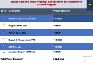 Sr no. Consumer Water demand
1
Ordinance Factory Ambazari 18.2 MLD
2
Hingana MIDC area 10 MLD
3
MIHAN Cargo Hub 40 MLD
4
Koradi & Khaparkheda TPS 110 MLD
5
NTPC Mouda 100 MLD
6 Irrigation Project (875Hec) 70 MLD
Total Water Demand = 348.2 MLD
Water demand (Non-Potable) assessment for consumers
around Nagpur
Data Source: NMC
21
20
 