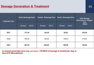 Projected Year
North Sewerage Zone Central Sewerage Zone South Sewerage Zone
Total Sewage
Generation in Nagpur
City
(MLD)
Sewage (MLD) Sewage (MLD) Sewage (MLD)
2011 117.44 142.55 85.40 345.39
2026 185.39 189.50 135.63 510.52
2041 281.63 260.45 209.95 752.03
Sewage Generation & Treatment
In central sewerage zone (Nag river basin), 130 MLD of sewage is treated per day at
New STP Bhandewadi.
21
 