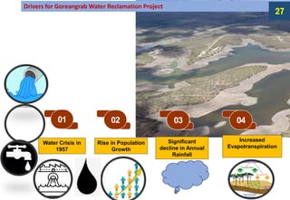 01 02 03 04
Water Crisis in
1957
Rise in Population
Growth
Significant
decline in Annual
Rainfall
Drivers for Goreangrab Water Reclamation Project
Increased
Evapotranspiration
27
 