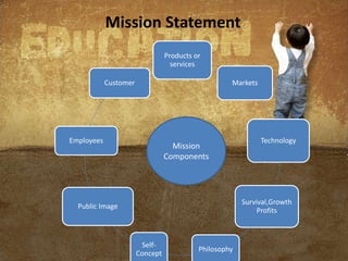 Mission Statement
Products or
services
Markets
Technology
Survival,Growth
Profits
Philosophy
Self-
Concept
Public Image
Employees
Customer
Mission
Components
 