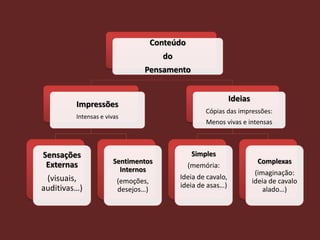 Conteúdo
                                      do
                               Pensamento


                                                              Ideias
         Impressões
                                                    Cópias das impressões:
         Intensas e vivas
                                                    Menos vivas e intensas



Sensações                                       Simples
 Externas             Sentimentos                                       Complexas
                                               (memória:
                        Internos                                        (imaginação:
 (visuais,                                 Ideia de cavalo,
                        (emoções,                                      ideia de cavalo
auditivas…)                                ideia de asas…)
                        desejos…)                                          alado…)
 