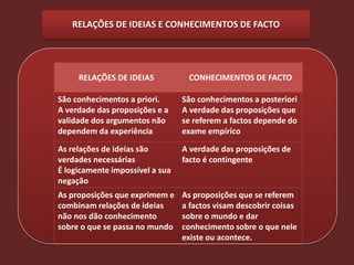 RELAÇÕES DE IDEIAS E CONHECIMENTOS DE FACTO




     RELAÇÕES DE IDEIAS           CONHECIMENTOS DE FACTO

São conhecimentos a priori.      São conhecimentos a posteriori
A verdade das proposições e a    A verdade das proposições que
validade dos argumentos não      se referem a factos depende do
dependem da experiência          exame empírico

As relações de ideias são        A verdade das proposições de
verdades necessárias             facto é contingente
É logicamente impossível a sua
negação
As proposições que exprimem e    As proposições que se referem
combinam relações de ideias      a factos visam descobrir coisas
não nos dão conhecimento         sobre o mundo e dar
sobre o que se passa no mundo    conhecimento sobre o que nele
                                 existe ou acontece.
 
