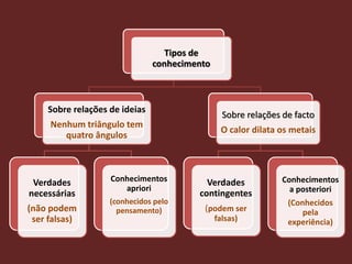 Tipos de
                                conhecimento



     Sobre relações de ideias
                                                 Sobre relações de facto
     Nenhum triângulo tem
                                                O calor dilata os metais
        quatro ângulos



 Verdades           Conhecimentos          Verdades            Conhecimentos
                       apriori                                   a posteriori
necessárias                              contingentes
                    (conhecidos pelo                             (Conhecidos
(não podem            pensamento)         (podem ser                 pela
 ser falsas)                                   falsas)           experiência)
 