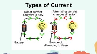 Different Types Current PPT - Basic concepts in electricity and principles | PPTX