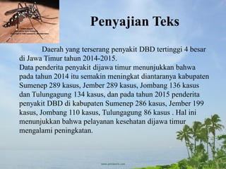 Penyajian Teks
Daerah yang terserang penyakit DBD tertinggi 4 besar
di Jawa Timur tahun 2014-2015.
Data penderita penyakit dijawa timur menunjukkan bahwa
pada tahun 2014 itu semakin meningkat diantaranya kabupaten
Sumenep 289 kasus, Jember 289 kasus, Jombang 136 kasus
dan Tulungagung 134 kasus, dan pada tahun 2015 penderita
penyakit DBD di kabupaten Sumenep 286 kasus, Jember 199
kasus, Jombang 110 kasus, Tulungagung 86 kasus . Hal ini
menunjukkan bahwa pelayanan kesehatan dijawa timur
mengalami peningkatan.
 