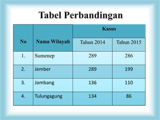 No Nama Wilayah
Kasus
Tahun 2014 Tahun 2015
1. Sumenep 289 286
2. Jember 289 199
3. Jombang 136 110
4. Tulungagung 134 86
Tabel Perbandingan
 