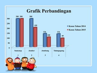 Grafik Perbandingan
0
50
100
150
200
250
300
Sumenep Jember Jombang Tulungagung
1 2 3 4
289 289
136 134
289
199
100 89
Kasus Tahun 2014
Kasus Tahun 2015
 