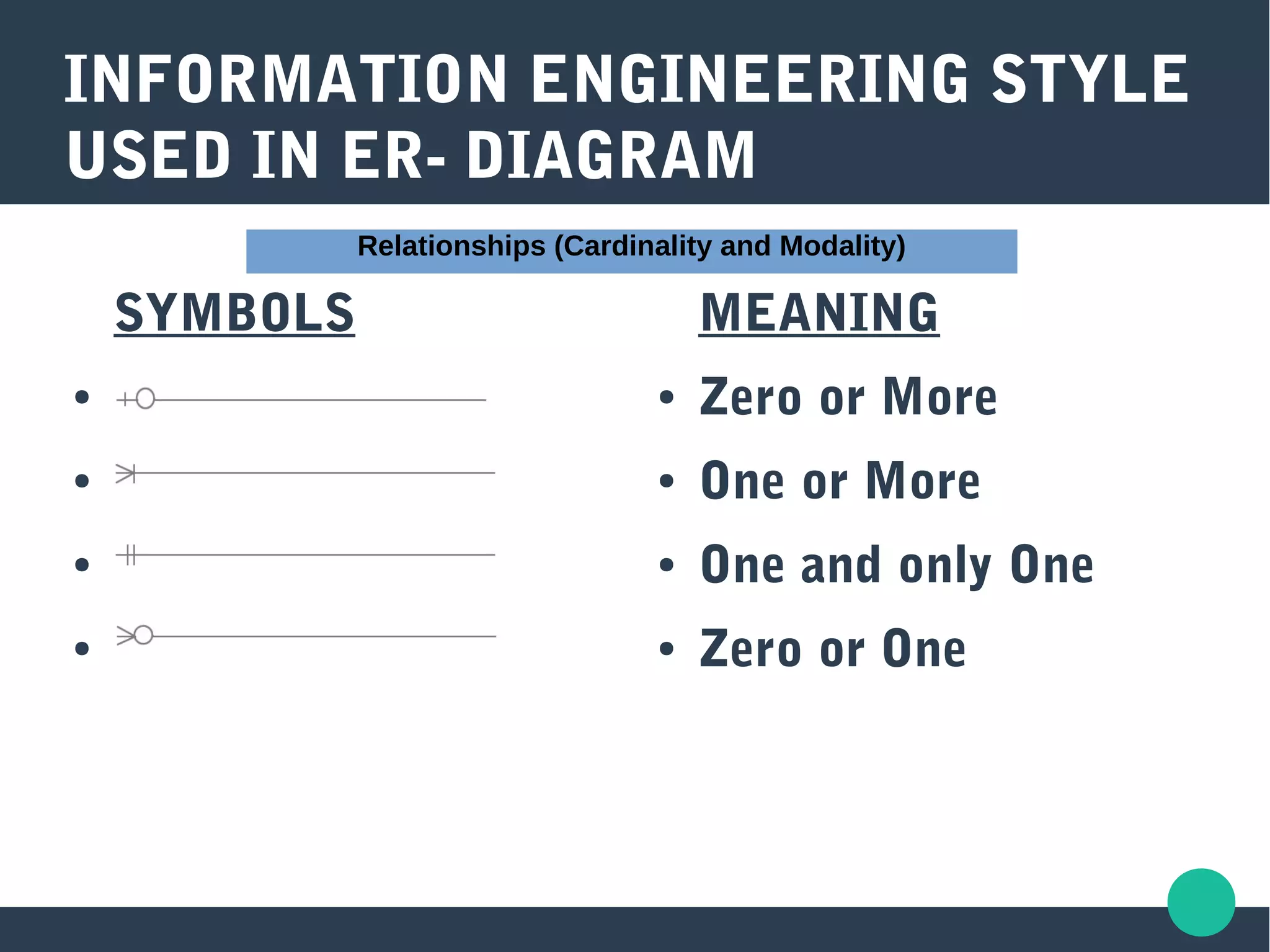 INFORMATION ENGINEERING STYLE
USED IN ER- DIAGRAM
MEANING
● Zero or More
● One or More
● One and only One
● Zero or One
Relationships (Cardinality and Modality)
SYMBOLS
●
●
●
●
 