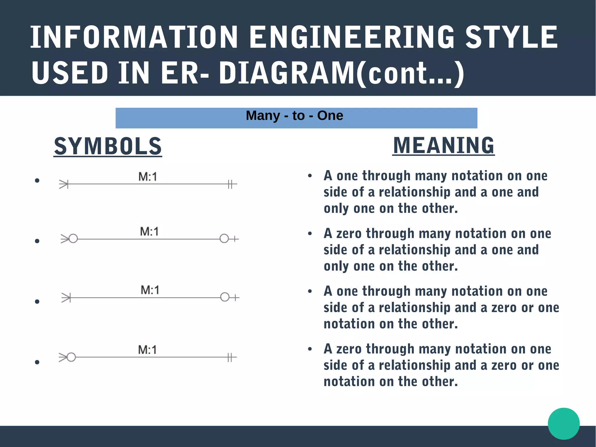 INFORMATION ENGINEERING STYLE
USED IN ER- DIAGRAM(cont...)
MEANING
● A one through many notation on one
side of a relationship and a one and
only one on the other.
● A zero through many notation on one
side of a relationship and a one and
only one on the other.
● A one through many notation on one
side of a relationship and a zero or one
notation on the other.
● A zero through many notation on one
side of a relationship and a zero or one
notation on the other.
Many - to - One
SYMBOLS
●
●
●
●
 