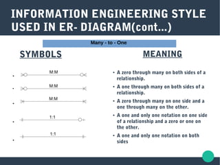 INFORMATION ENGINEERING STYLE
USED IN ER- DIAGRAM(cont...)
MEANING
● A zero through many on both sides of a
relationship.
● A one through many on both sides of a
relationship.
● A zero through many on one side and a
one through many on the other.
● A one and only one notation on one side
of a relationship and a zero or one on
the other.
● A one and only one notation on both
sides
Many - to - One
SYMBOLS
●
●
●
●
.
 