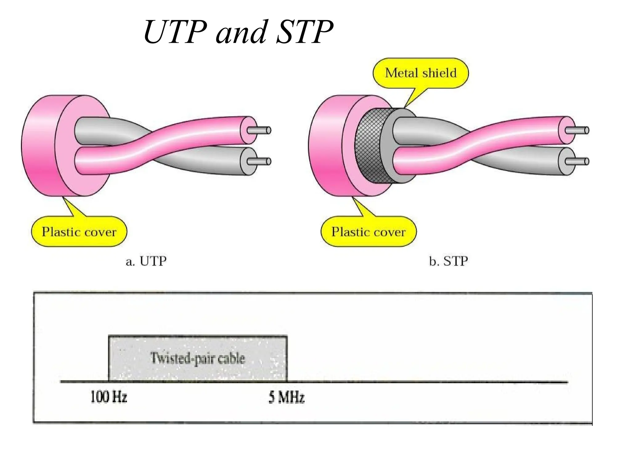 UTP and STP
 