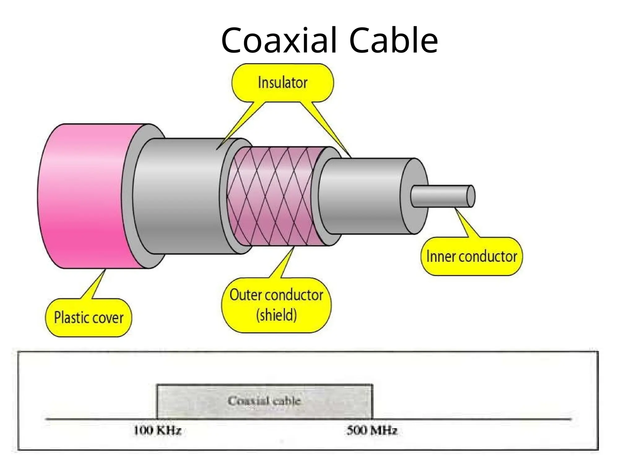 Coaxial Cable
 