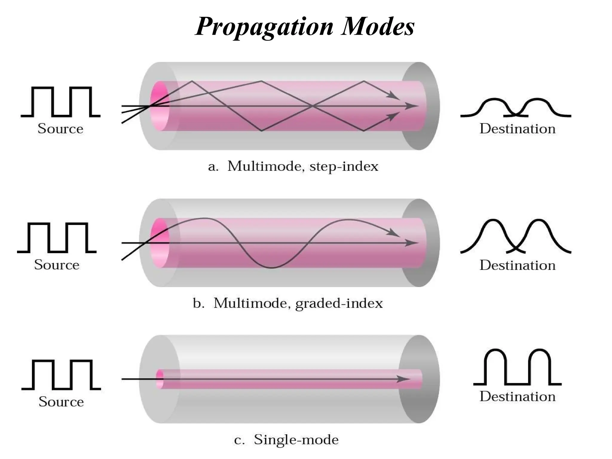 Propagation Modes
 