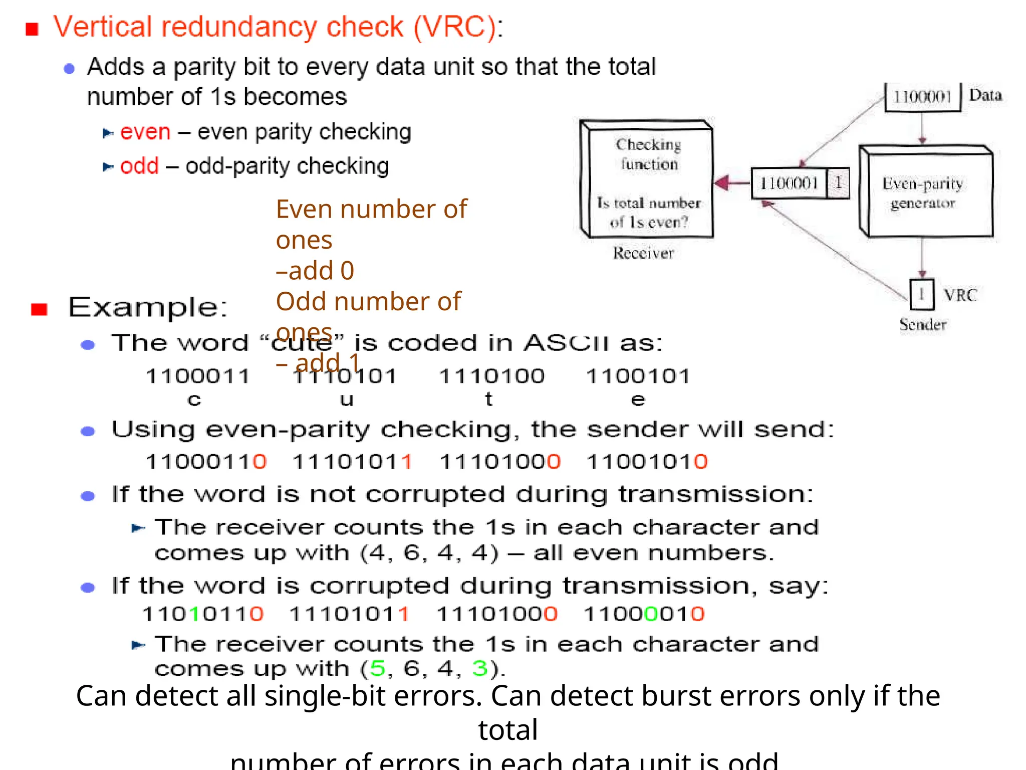 Can detect all single-bit errors. Can detect burst errors only if the
total
Even number of
ones
–add 0
Odd number of
ones
– add 1
 
