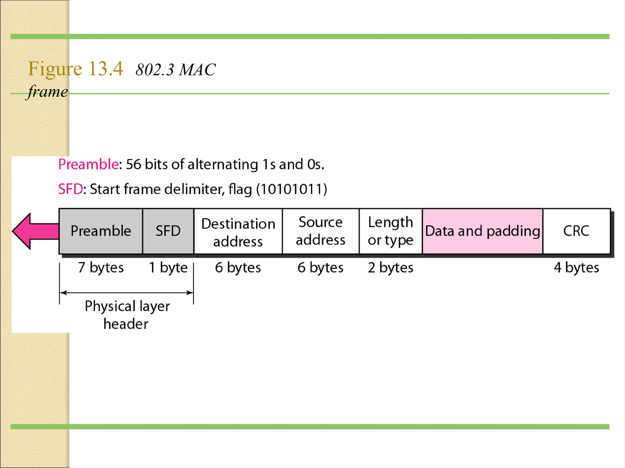 Figure 13.4 802.3 MAC
frame
 