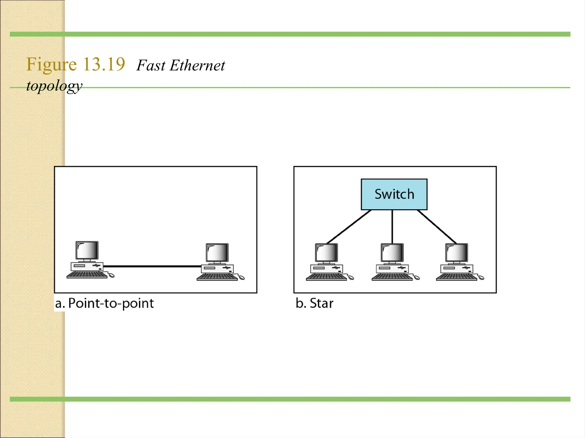 Figure 13.19 Fast Ethernet
topology
 