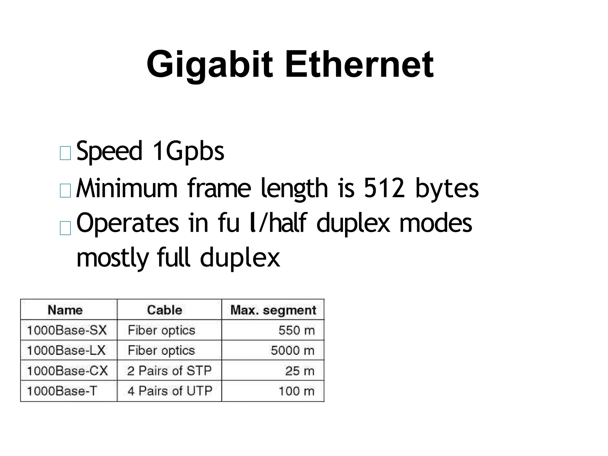 Gigabit Ethernet
Speed 1Gpbs
Minimum frame length is 512 bytes
Operates in fu l/half duplex modes
mostly full duplex
 