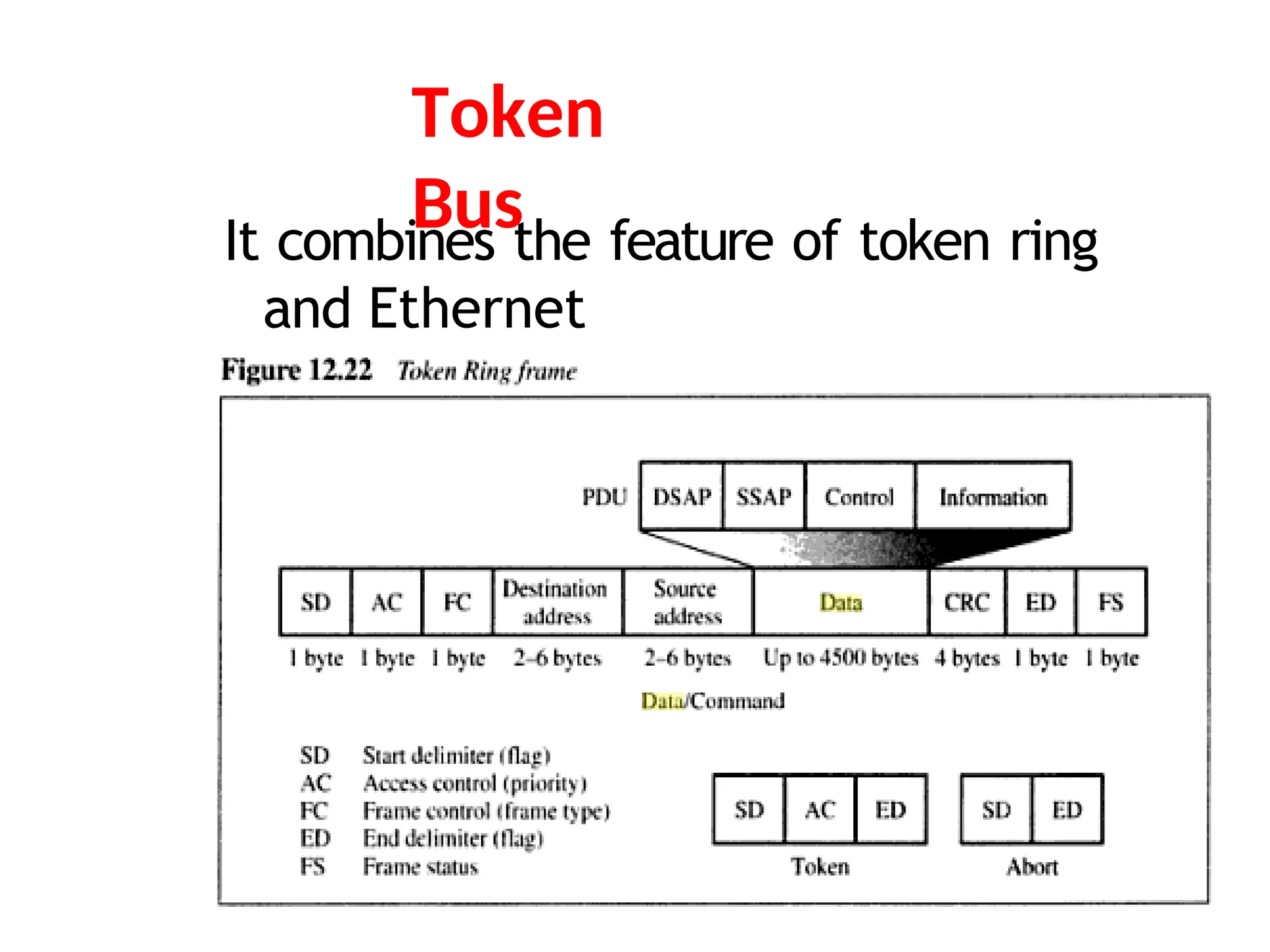 Token
Bus
It combines the feature of token ring
and Ethernet
 