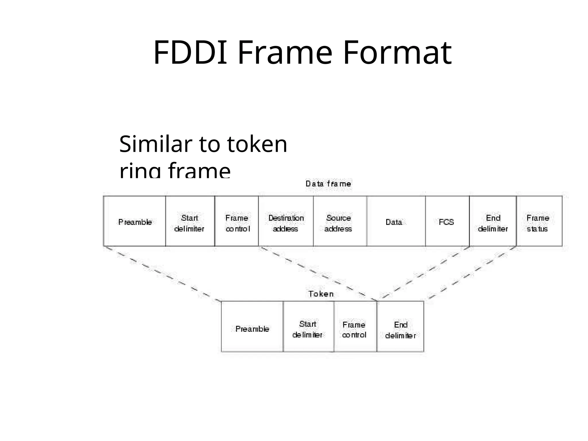 FDDI Frame Format
Similar to token
ring frame
 