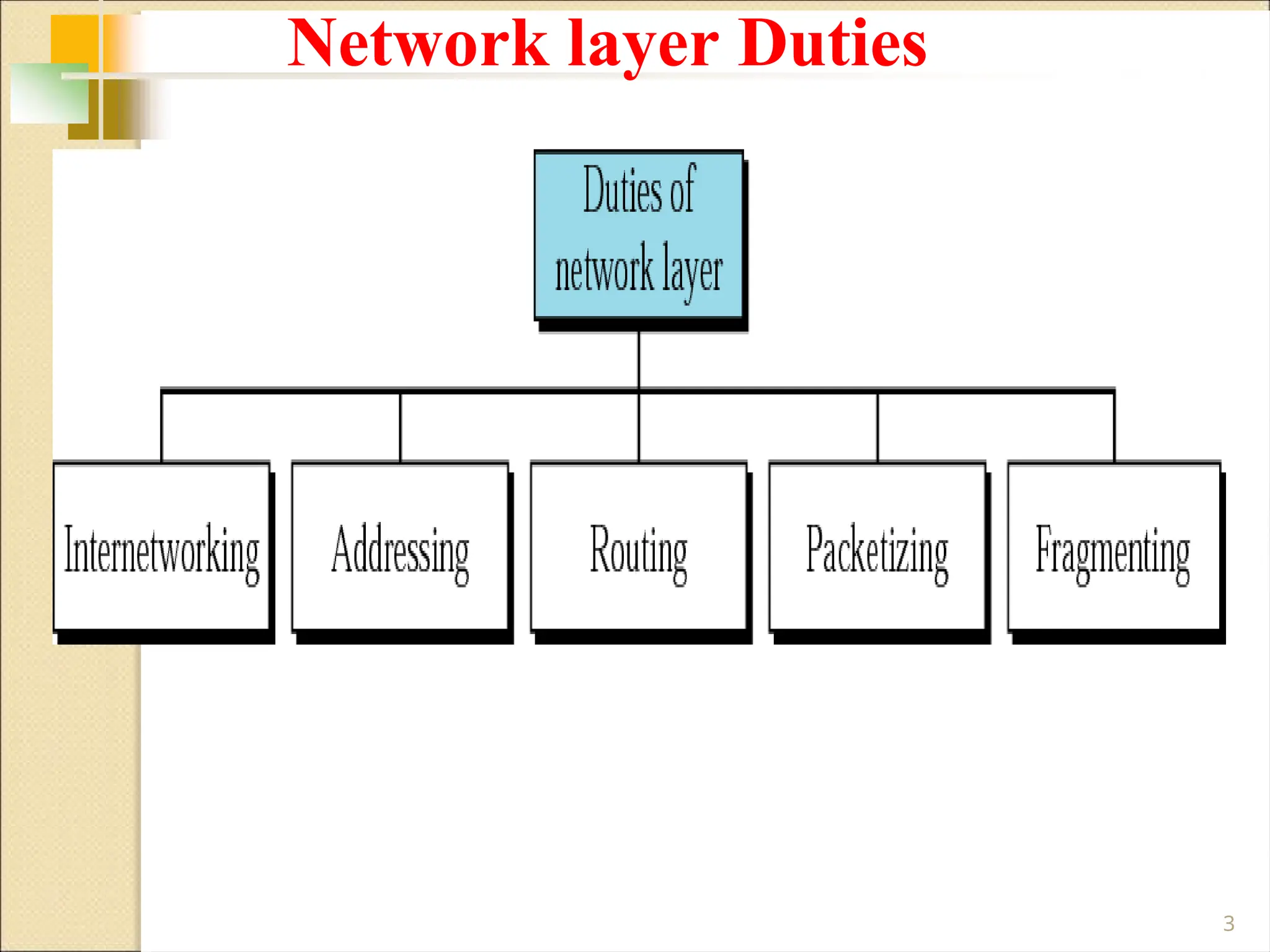 Network layer Duties
3
 