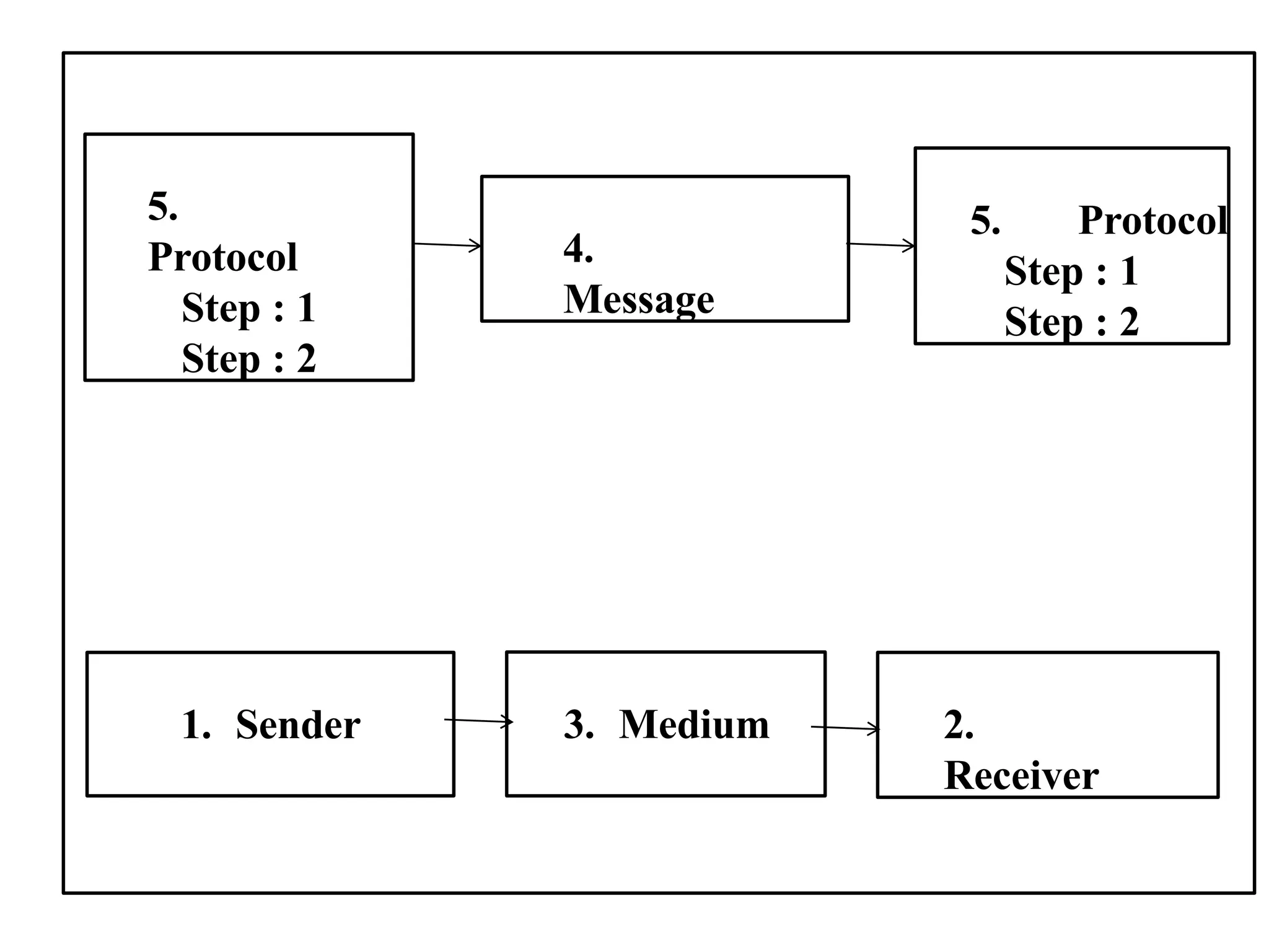 1. Sender 2.
Receiver
3. Medium
5. Protocol
Step : 1
Step : 2
4.
Message
5.
Protocol
Step : 1
Step : 2
 
