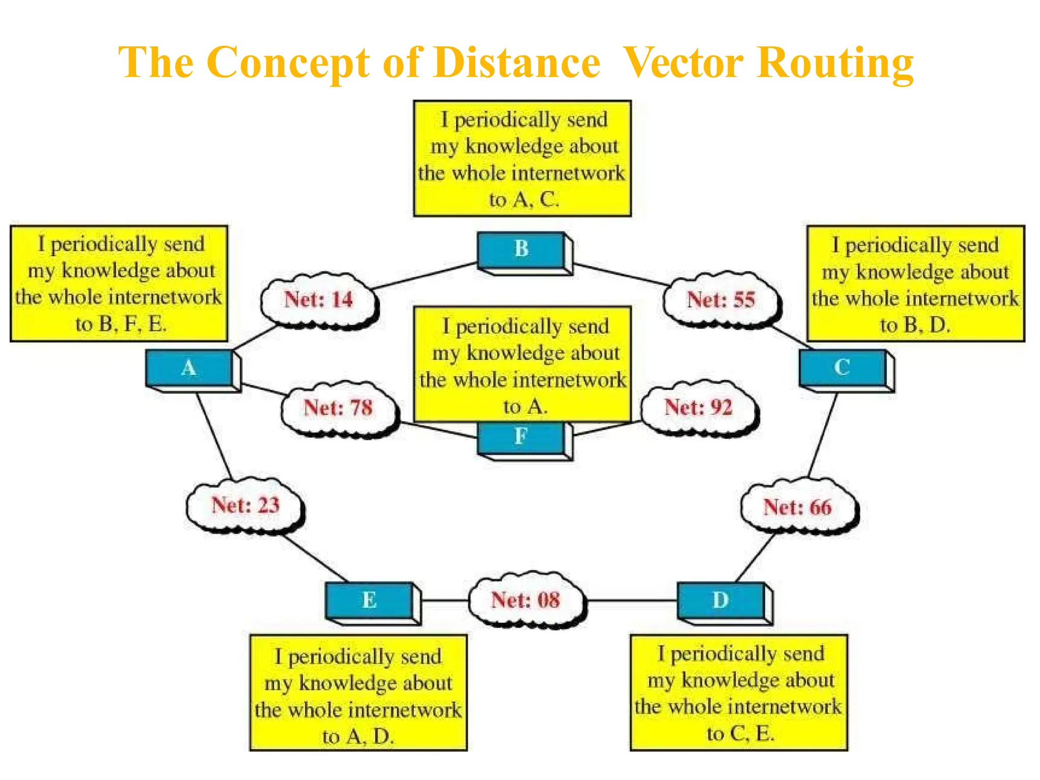 The Concept of Distance Vector Routing
 