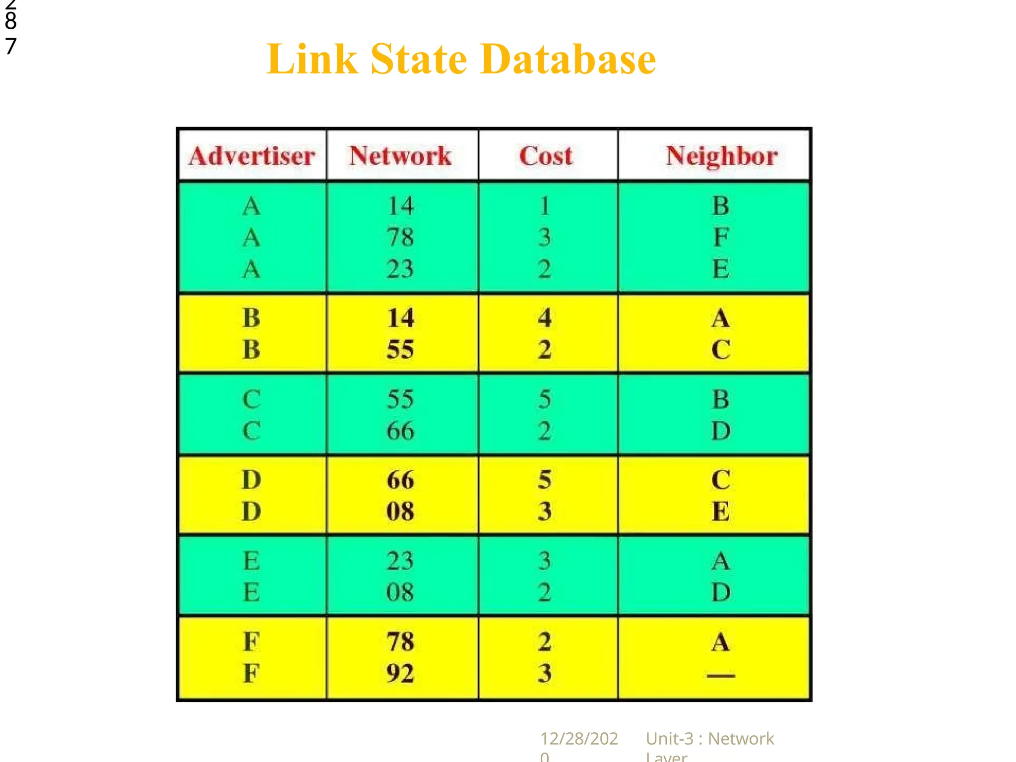 Link State Database
12/28/202 Unit-3 : Network
2
8
7
 