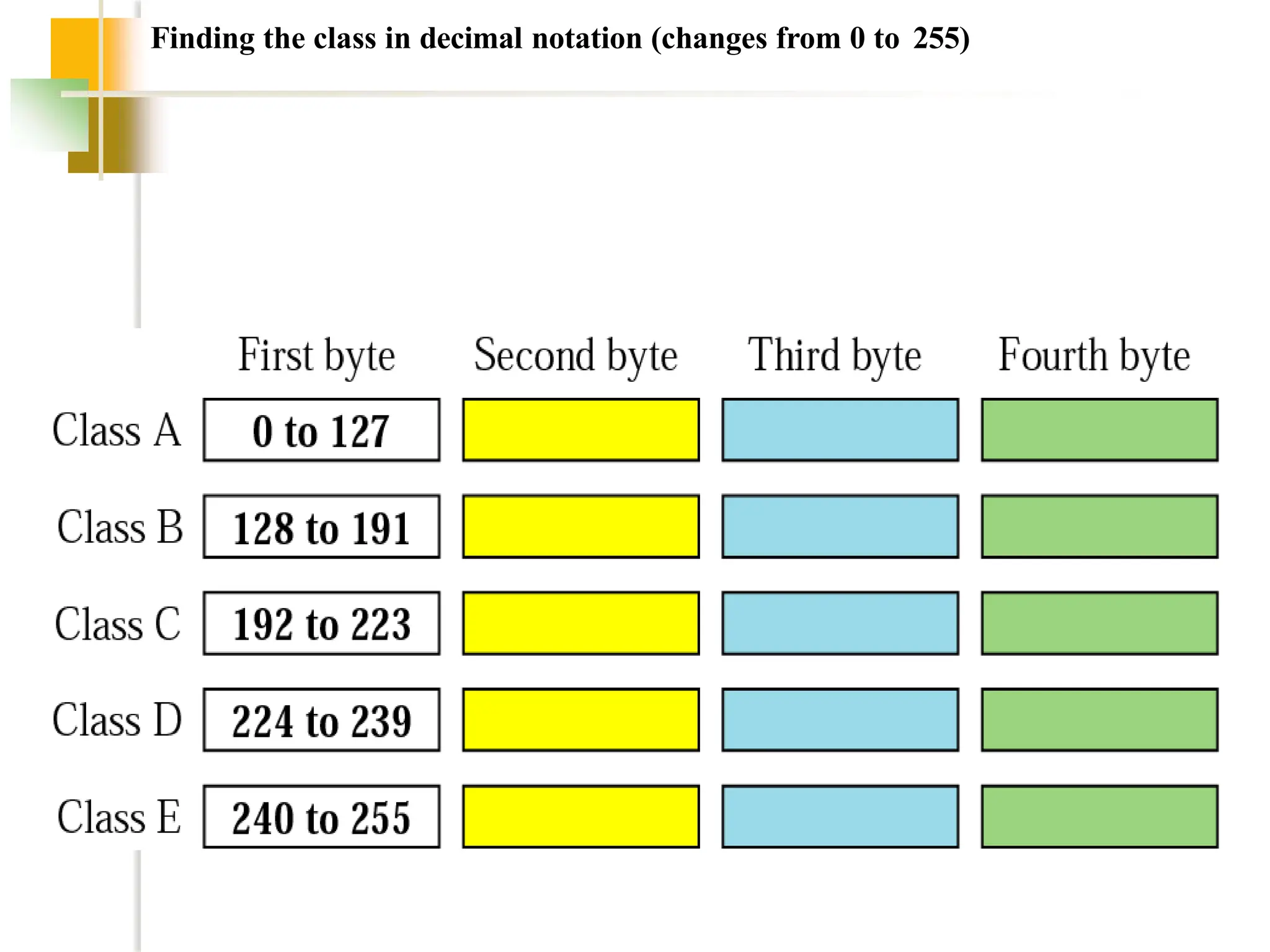 Finding the class in decimal notation (changes from 0 to 255)
 