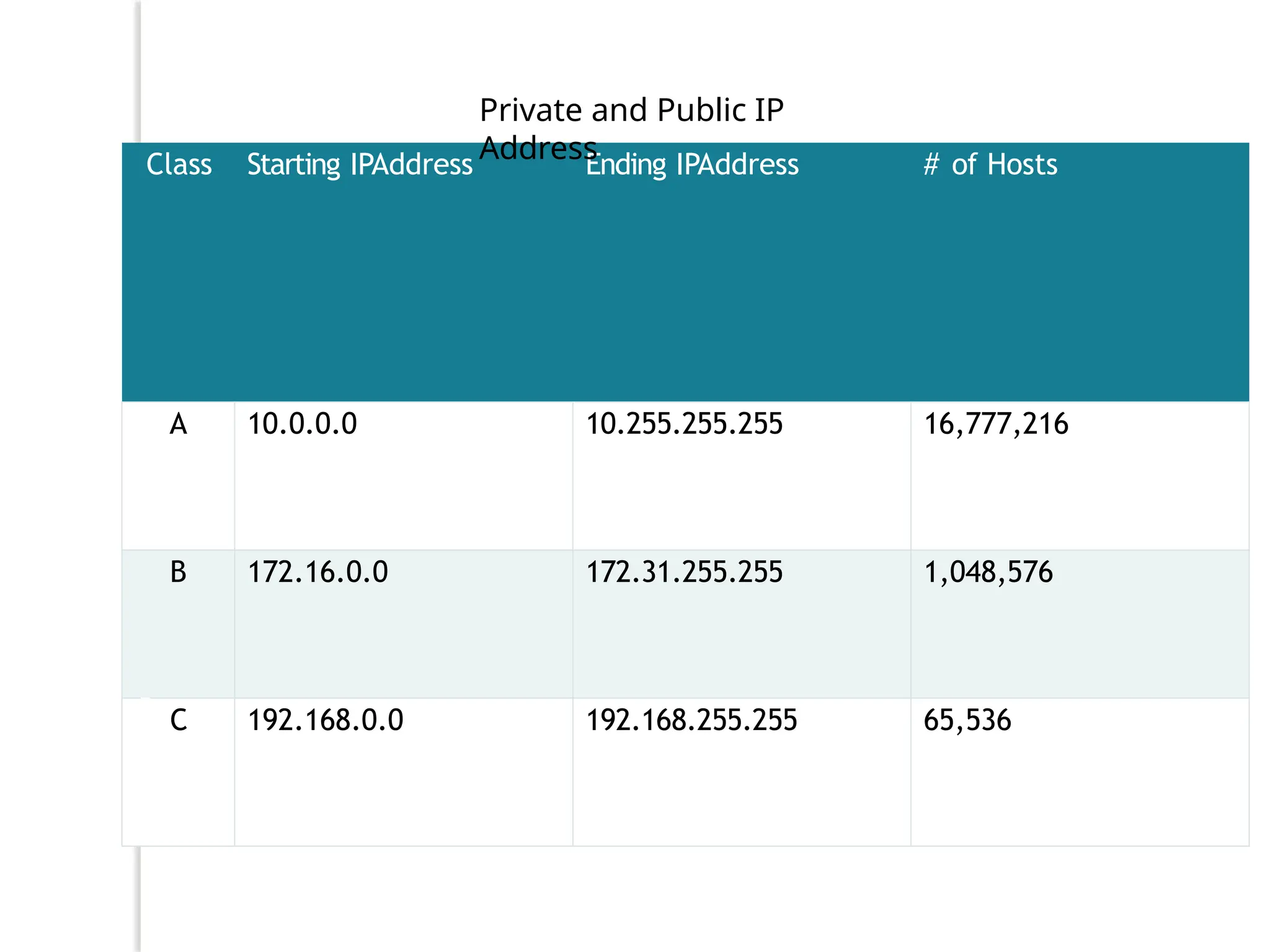 Class Starting IPAddress Ending IPAddress # of Hosts
A 10.0.0.0 10.255.255.255 16,777,216
B 172.16.0.0 172.31.255.255 1,048,576
C 192.168.0.0 192.168.255.255 65,536
Private and Public IP
Address
 
