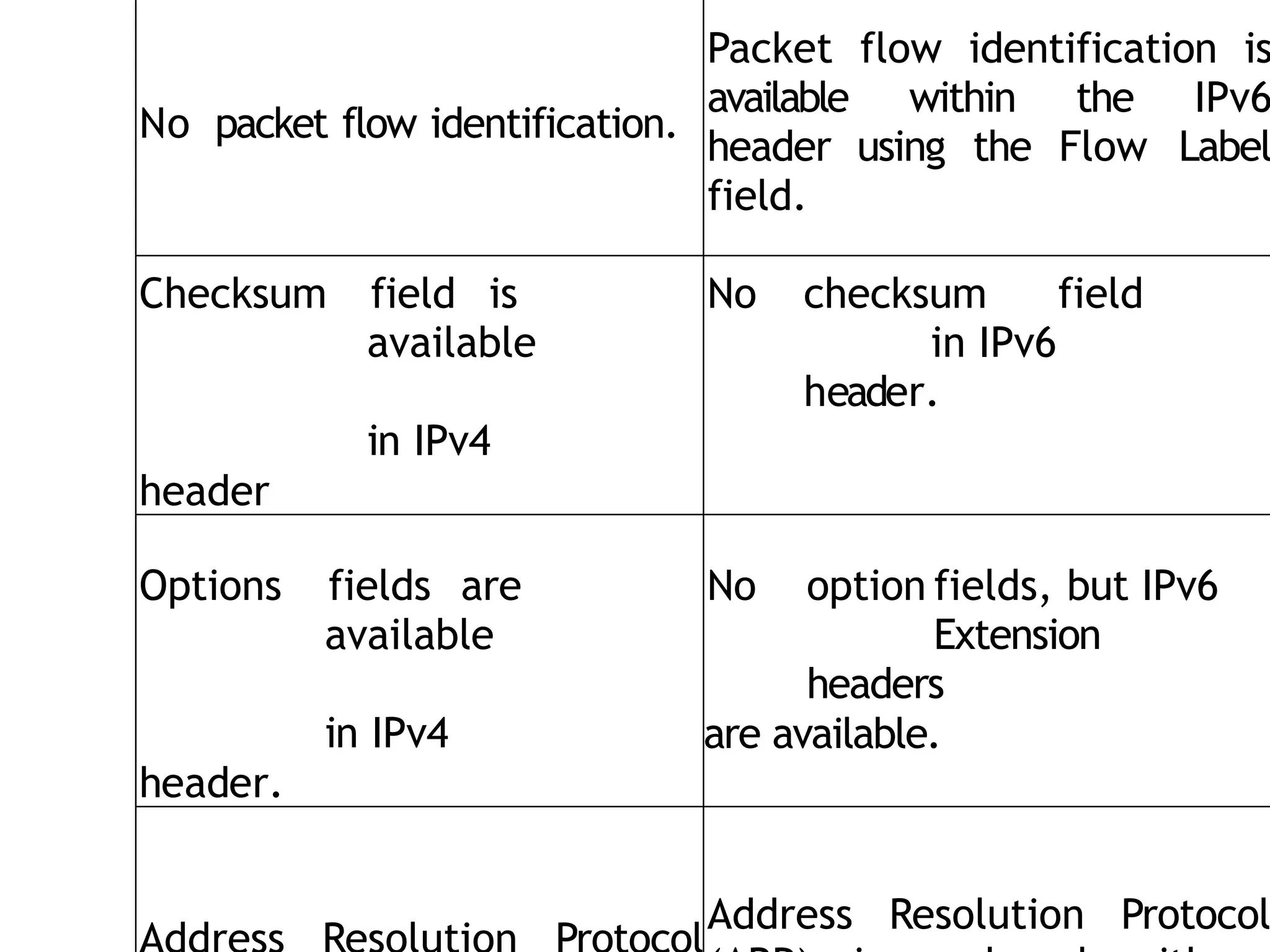 No packet flow identification.
Packet flow identification is
available within the IPv6
header using the Flow Label
field.
Checksum field is
available
in IPv4
header
No checksum field
in IPv6
header.
Options fields are
available
in IPv4
header.
No option fields, but IPv6
Extension
headers
are available.
Address Resolution Protocol
 