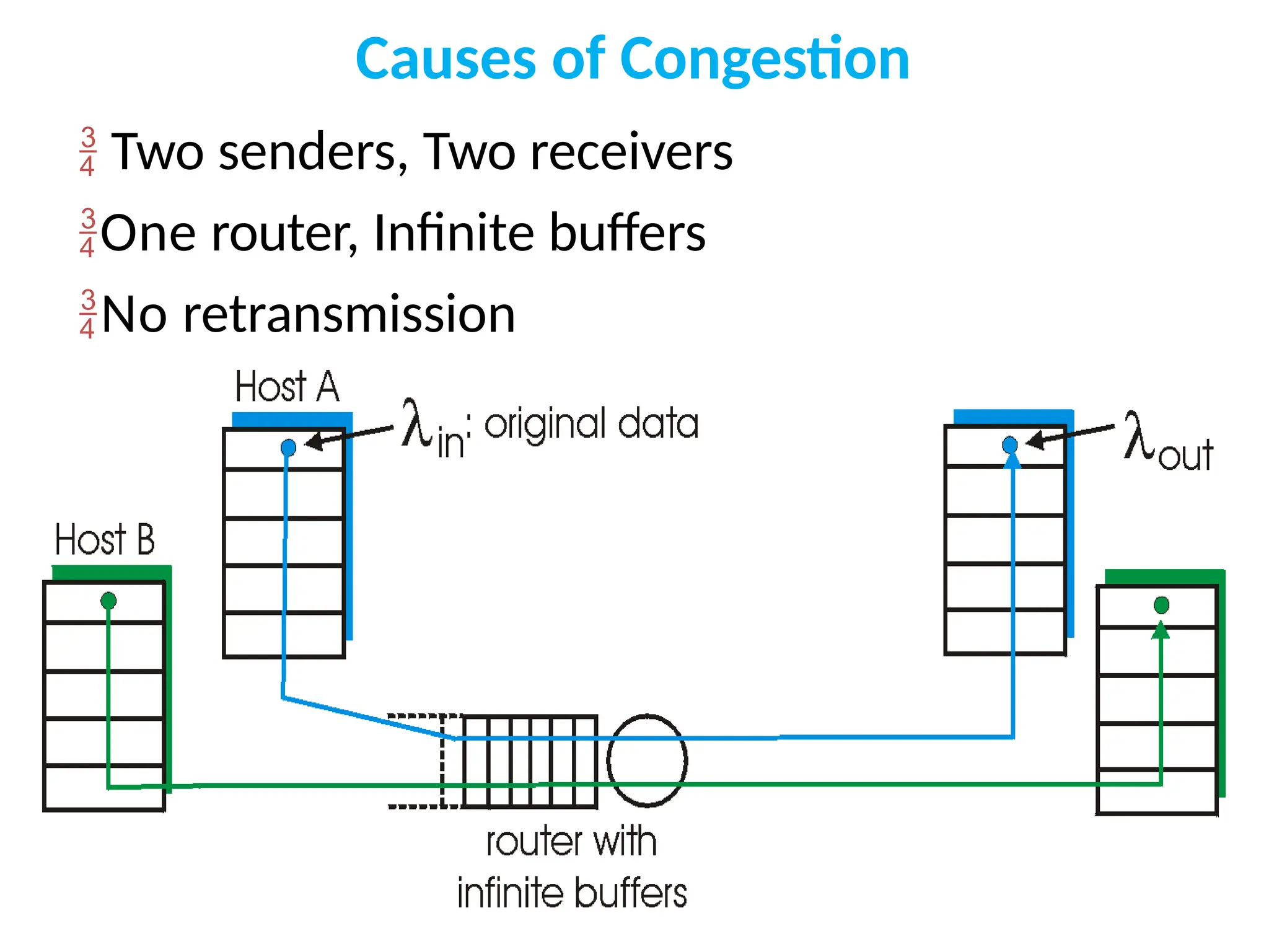 Causes of Congestion
 Two senders, Two receivers
One router, Infinite buffers
No retransmission
 
