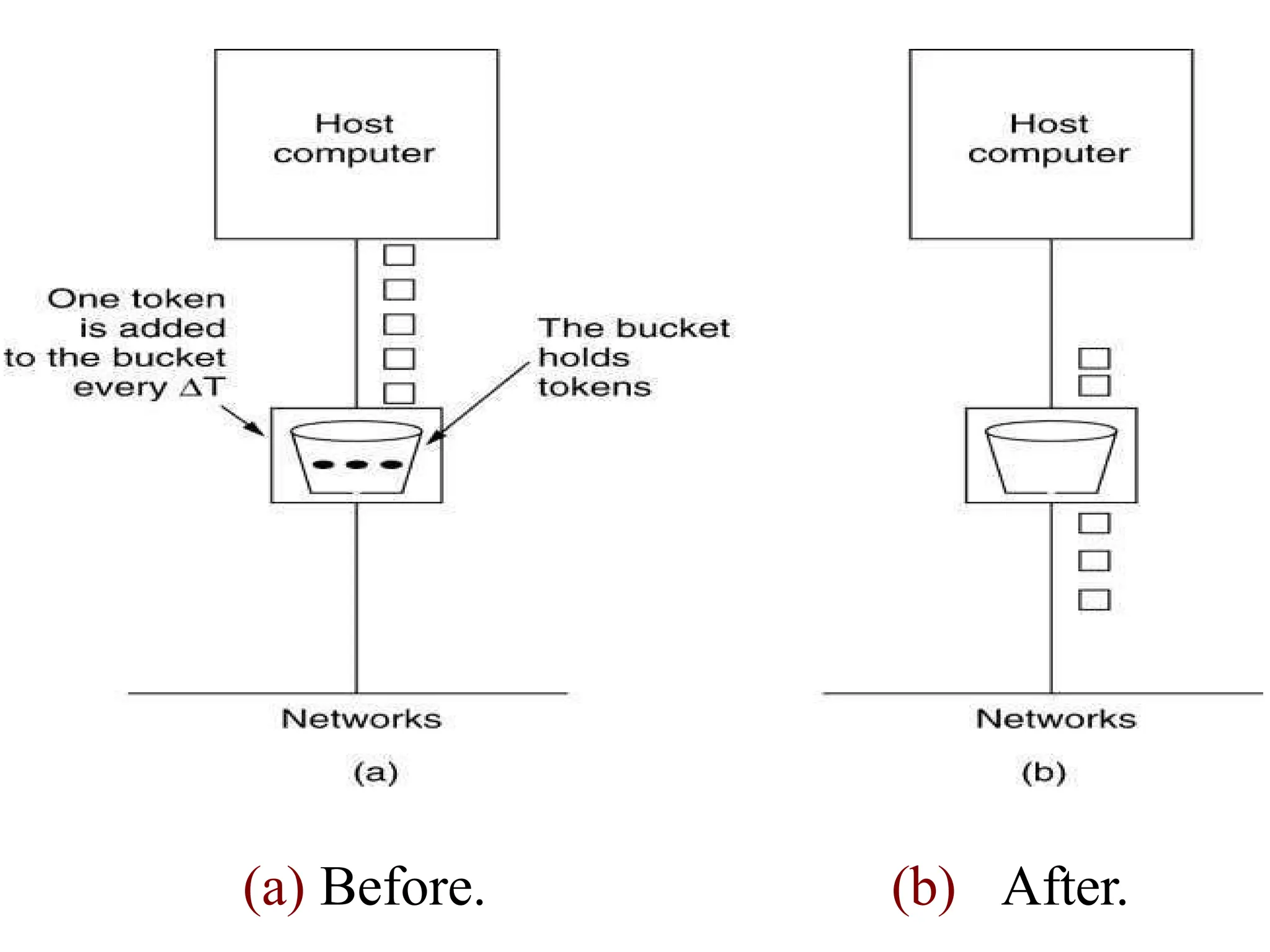 The Token B5-u34cket
Algorithm
(a) Before. (b) After.
 