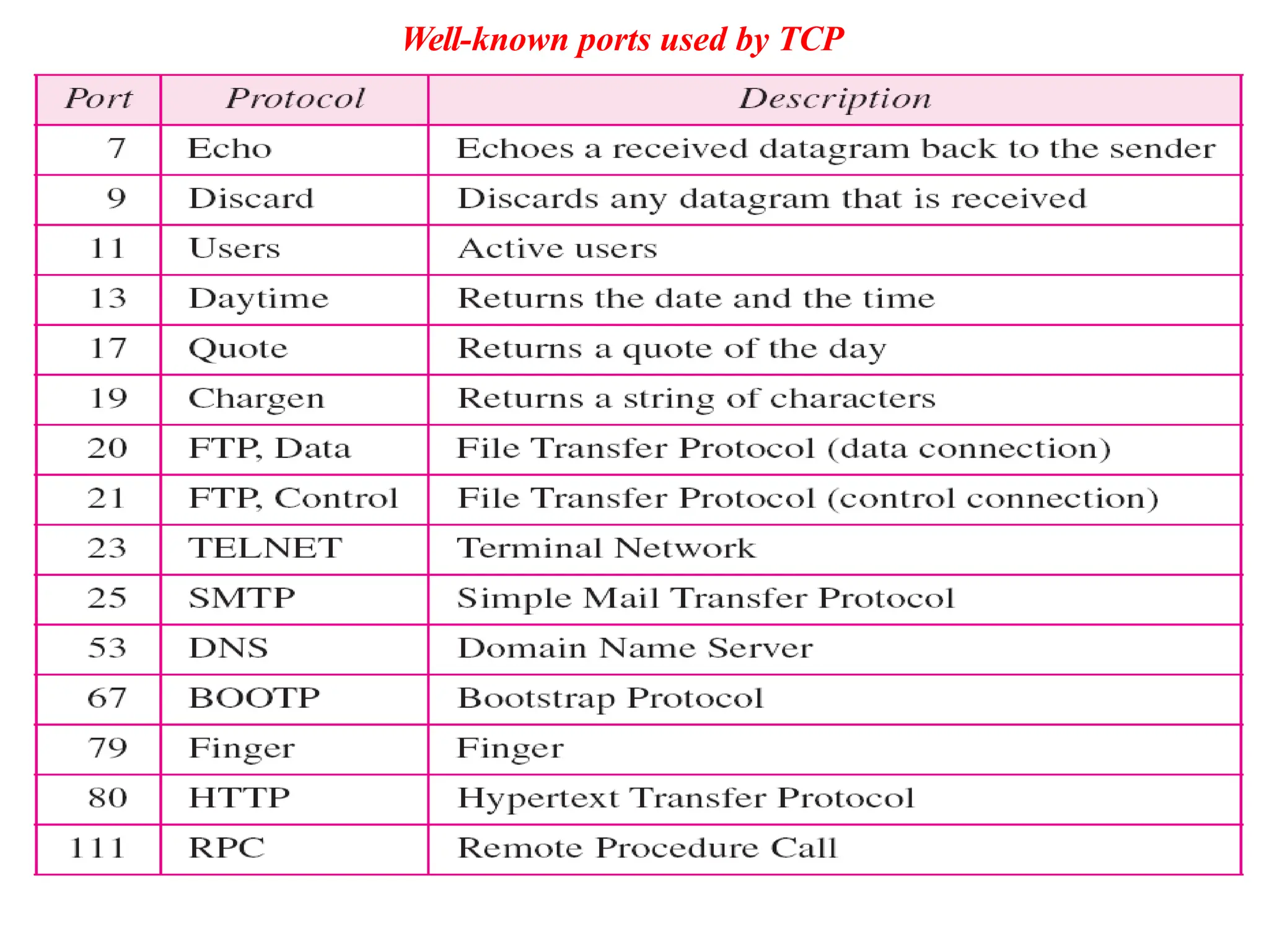 Well-known ports used by TCP
 
