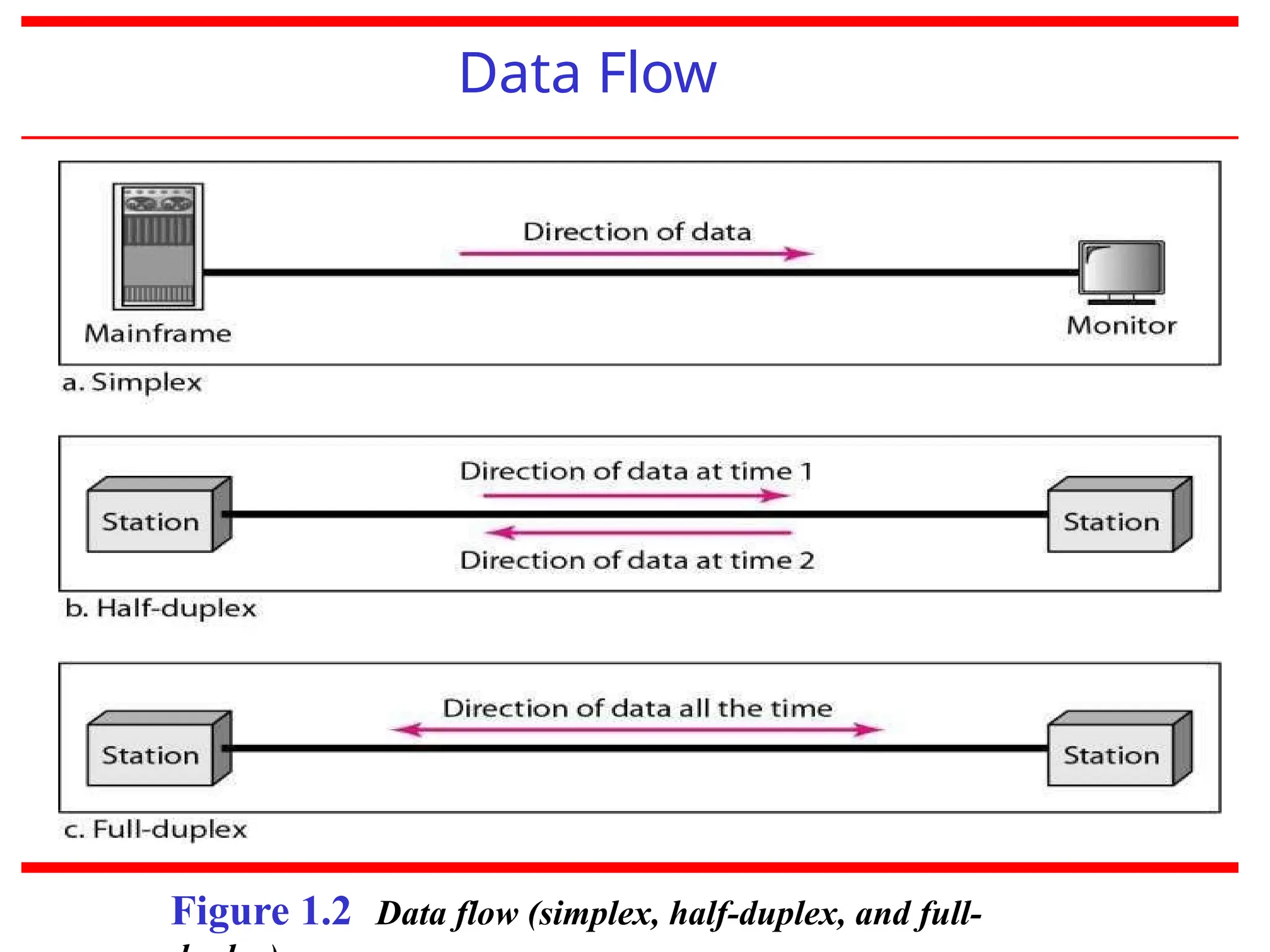 Figure 1.2 Data flow (simplex, half-duplex, and full-
Data Flow
 