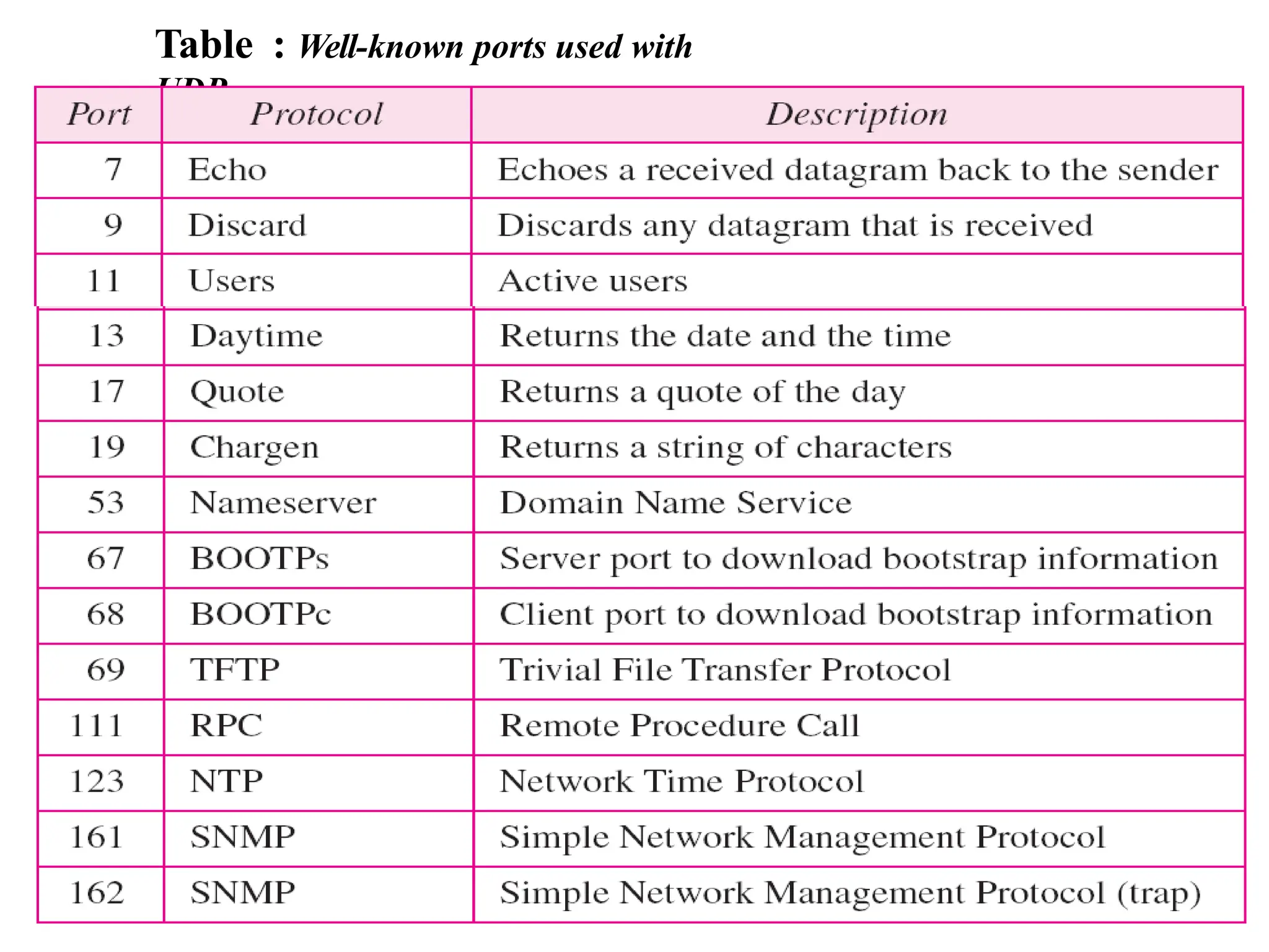 Table : Well-known ports used with
UDP
 